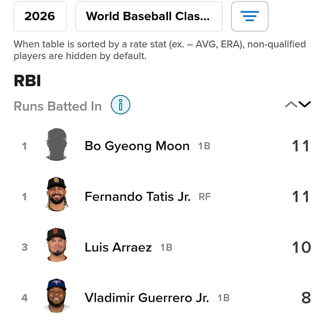 ‘해냈다’ 문보경, 11타점 WBC 타점왕 등극···타티스보다 1경기 덜 뛰고 ‘공동 1위’ OPS 1.464 ‘활활’