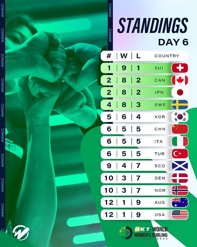 일본에 무너진 韓 여자컬링 '팀 5G', 중국은 꼭 이긴다→세계선수권 토너먼트 진출 가시권…