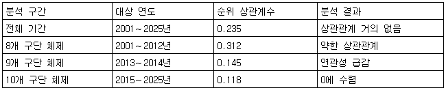 KBO 시범경기 호성적, 가을야구로 이어지나?…데이터는 '아니오'