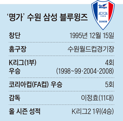 이정효 매직에 회장님 효과까지… ‘삼성 이씨들’ 수원 독주 만들다