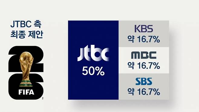 '협상 난항' 월드컵 결국 JTBC 단독중계 하나, '무려 1861억' 중계료 첫 공개