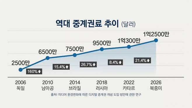 '협상 난항' 월드컵 결국 JTBC 단독중계 하나, '무려 1861억' 중계료 첫 공개