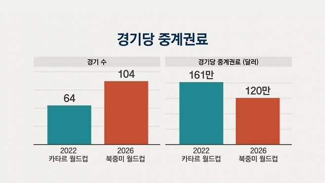'협상 난항' 월드컵 결국 JTBC 단독중계 하나, '무려 1861억' 중계료 첫 공개