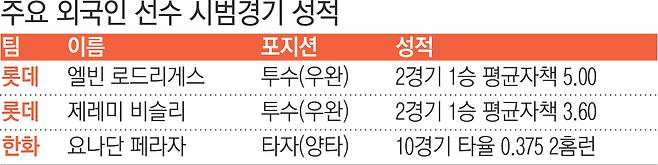 작년 한화 가을야구 지분 절반은 ‘폰와 몫’… 올해 롯데 야심 찬 영입 ‘로비 듀오’는 어떨까