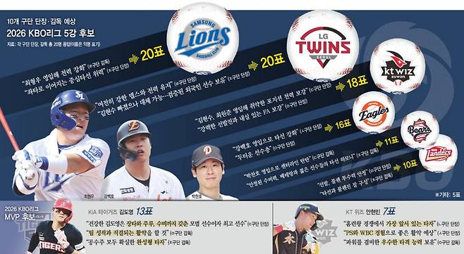 프로야구 단장·감독들 만장일치로 “LG·삼성, 가을야구 할 것”