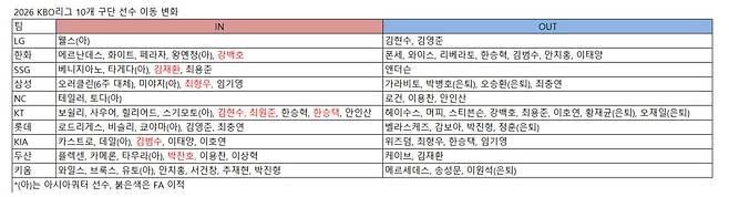 프로야구 단장·감독들 만장일치로 “LG·삼성, 가을야구 할 것”