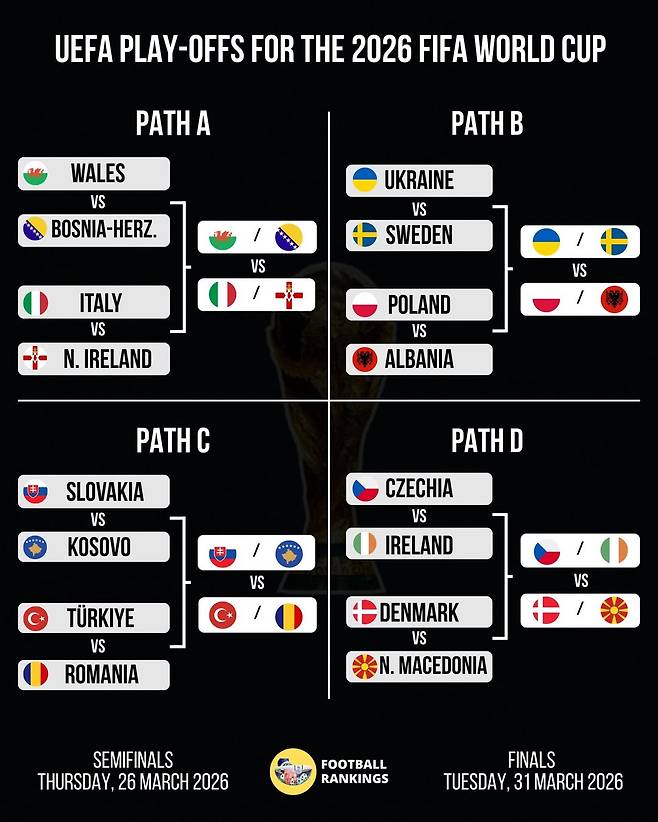 '한국도 예의주시' 월드컵 출전권 6장 걸린 '유럽·대륙간 PO 전쟁' 막 오른다