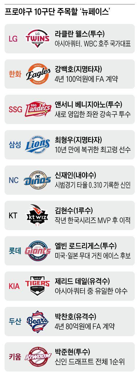 100억 이적생, 호주 유격수, 고졸 3할 타자… ‘뉴 페이스’ 주목하라