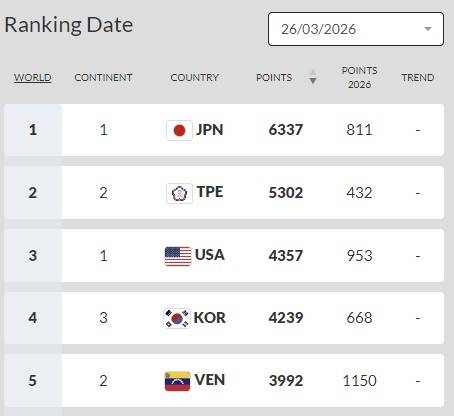 한국 야구, WBSC 랭킹 4위 유지…WBC 우승 베네수엘라 5위
