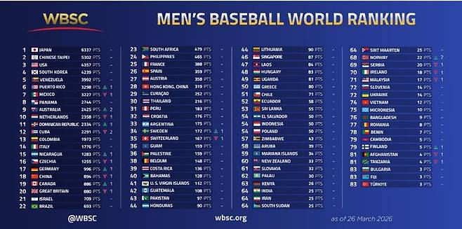 'WBC 8강' 한국 야구, 세계랭킹 4위 유지…'우승' 베네수엘라 5위
