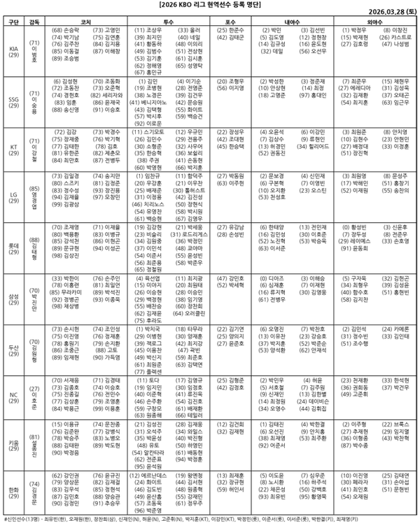 2026 개막전에 류현진·양현종·김광현 셋 다 없다…신인 13명 포함, 전체 1순위 박준현은 제외