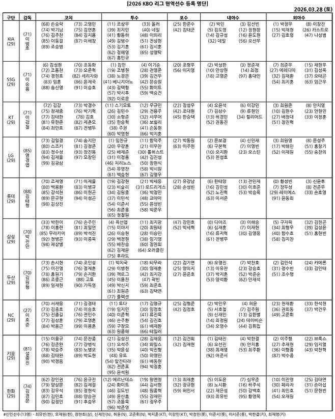 [오피셜] '드디어 떴다!' KBO 10개 구단 '개막 엔트리' 공식발표, '영광의 신인 : 한화 오재원 등 총 13명'
