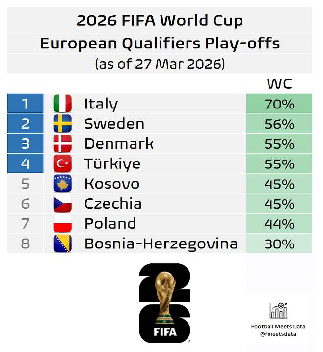 '초박빙 예고' 韓 월드컵 상대, 덴마크 아닌 '체코 가능성' 적지 않다