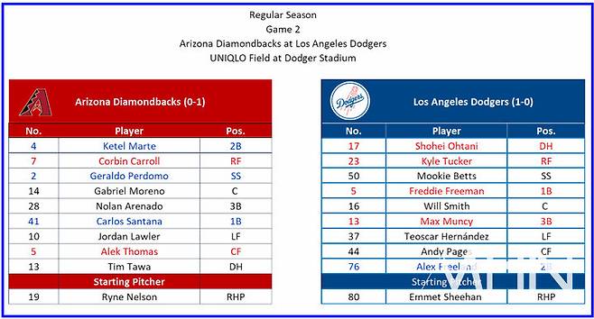 김혜성 제친 프리랜드, 첫 타석부터 홈런 '쾅'…로버츠 감독 선택이 옳았다