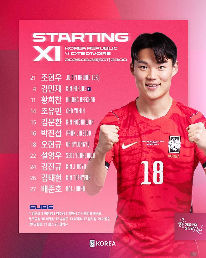 손흥민도, 이강인도 없다! 홍명보호, 코트디부아르전 선발 명단 발표...오현규 원톱→김민재 중심 스리백은 '굳건'[코트디부아르전 라인업]