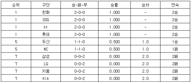 [프로야구 중간순위] 29일