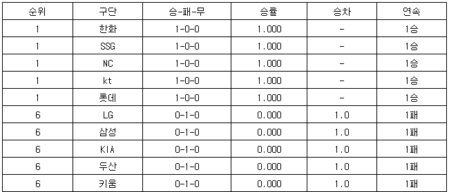 [프로야구 중간순위] 28일
