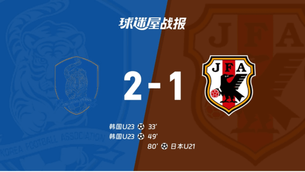 日 분통! '대한민국 2-1 일본' 한일전 석패→'나이 차 못 넘었다' 한탄...韓 U-23 대표팀, 아시안컵 설욕 성공