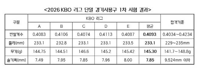 '탱탱볼 의심' 받은 KBO리그 공인구, 검사 결과는 ‘정상’