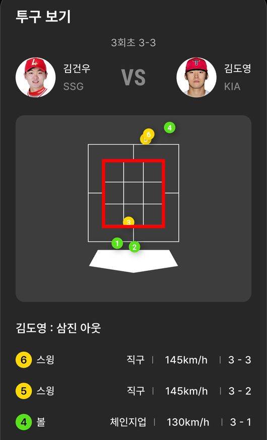 ‘1+1’ 선발들이 9실점 무너졌는데, 왜 김도영의 2차례 헛스윙이 비난 받을까