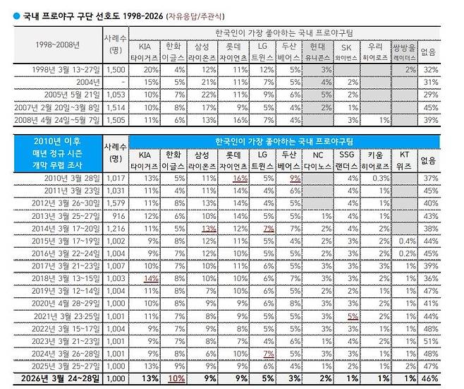 국민이 좋아하는 프로야구단 1위 KIA, 2위 한화, 3위 삼성·롯데