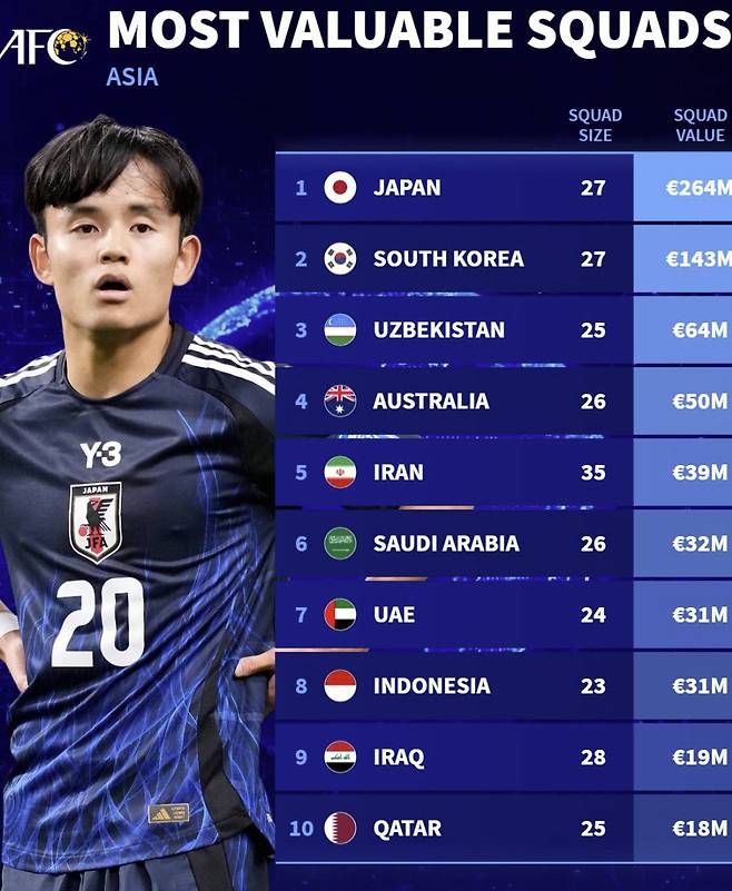 韓 좌절! 일본, 또 일본, 또또 일본이다...'손흥민-이강인-김민재' 다 합쳐도 2위, 한국 제치고 亞 1위 자리 차지