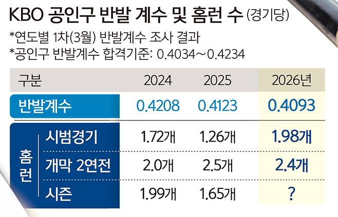 쳤다하면 터지는 홈런쇼… ‘탱탱볼’ 누명 벗었다 [송용준 기자의 엑스트라 이닝]