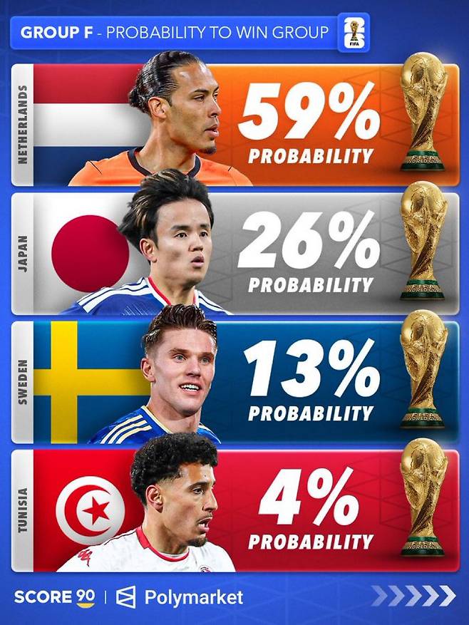 홍명보호 미쳤습니다! 역사상 4번째 월드컵 토너먼트 보인다, 조 '1위' 가능성 21%...체코와 함께 공동 2위