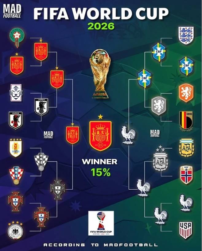 '한국 탈락, 일본 진출'…아! 사상 첫 'WC 본선 한일전' 초대형 예측 터졌는데→韓 16강 진출 큰 성과, 그러나 8강행 일본이라니