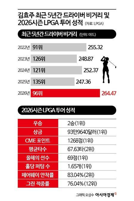 김효주의 역주행…‘숨겨진 비밀’