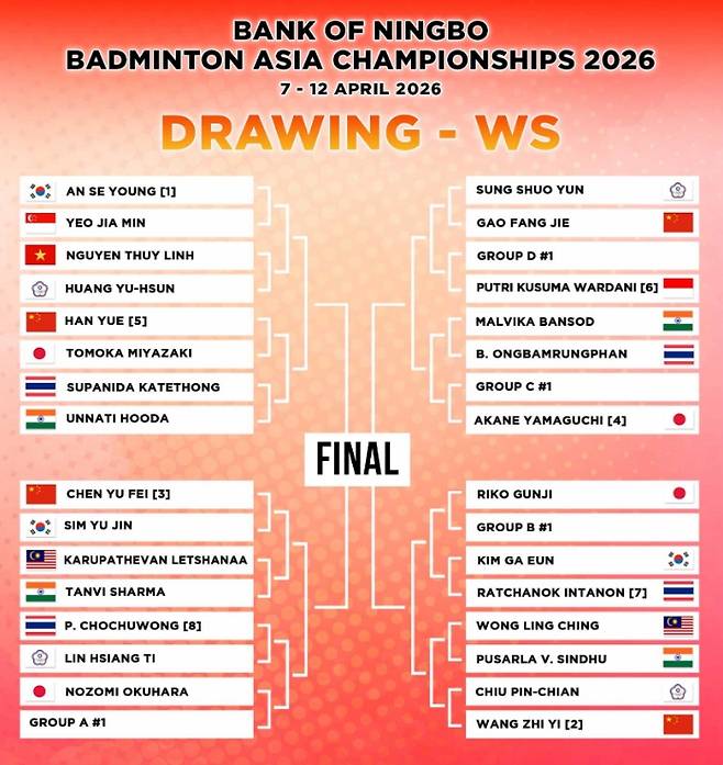 안세영 '16전 전승 괴력’→중국도 떨었다, 천위페이 2연패 최대 변수 지목…“피할 수 없는 최종보스”
