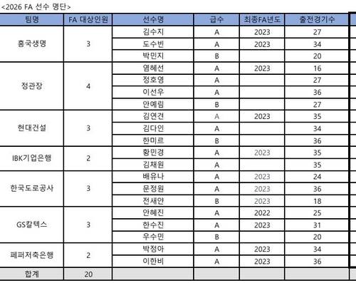 여자배구 FA 공시 초읽기…'최대어' 정호영 잡기 본격화할 듯
