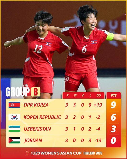 한국 슈팅 0, 북한 슈팅 32...'남북대결' 와르르 무너졌다→'굴욕패' U-20 女 대표팀, 조 2위로 아시안컵 8강행