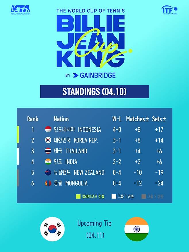 [오늘의 빌리진킹컵 (04.10)] 한국 1-2 인도네시아, PO 진출 확률은 85%로 예상