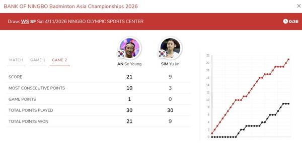 '그래프도 무섭네' 안세영... 잡을 생각도 못하게 도망갔다[아시아선수권]