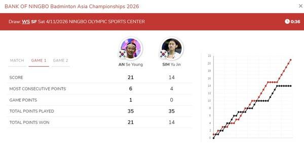 '그래프도 무섭네' 안세영... 잡을 생각도 못하게 도망갔다[아시아선수권]