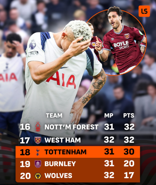 ‘17년 만이다’ 토트넘(18위) 강등권 ‘공식’ 진입···웨스트햄, 황희찬 소속 울버햄튼에 4-0 완승+PL 17위 등극