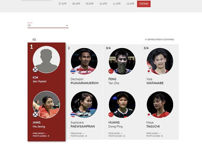 [오피셜] 韓 세계 147위, 기적의 '아시아 정상 등극' 확정…BWF, 김재현-장하정 아시아선수권 혼합복식 우승 공지