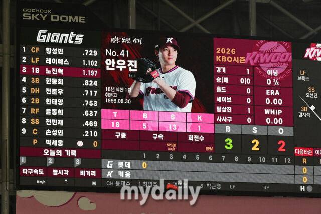 “안우진 2이닝 던질 수 있으면 160km” 韓최고 괴물이 감독을 거짓말쟁이로 만들었다…스피드 그 이상을 바라본다[MD고척]