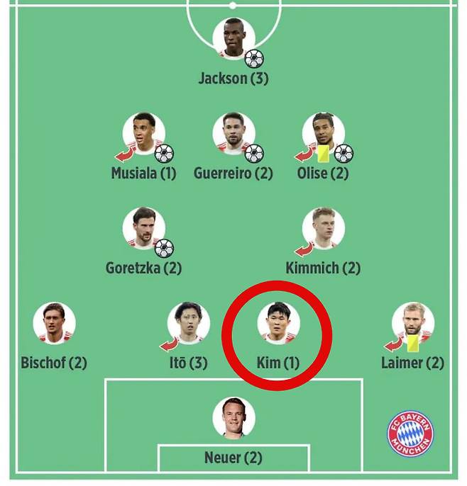 김민재에게 평점 '1점', 이런 적 있었나…독일 언론들도 인정한 '철벽 수비'→