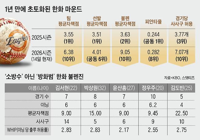 투수는 볼질, 감독은 방관… 눈 뜨고 못 볼 ‘저질 야구’