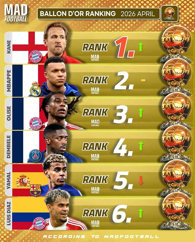 '손흥민이 너무너무 부러워할 듯'…해리 케인, 2026년 발롱도르 수상 확률 1순위 등극→레알 마드리드 격파하자마자 '순위 폭등'