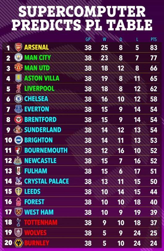 '무무패패무무패패패패패무패패' 토트넘, 결국 2부 운명...슈퍼컴퓨터도 등 돌렸다