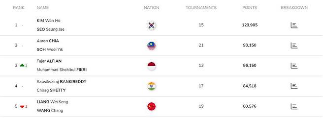 [오피셜] 한국 배드민턴 세계신기록 세웠다…그런데 안세영 아니네→서승재-김원호, 5개 종목 통틀어 랭킹포인트 역대 최고점