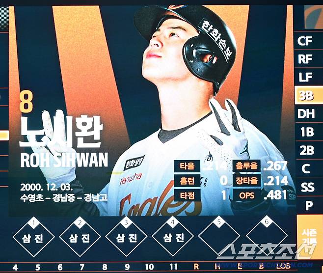 2군에 숨었던 307억 사나이 드디어 퓨처스 출전. 울산 웨일즈에 4출루[SC 퓨처스]