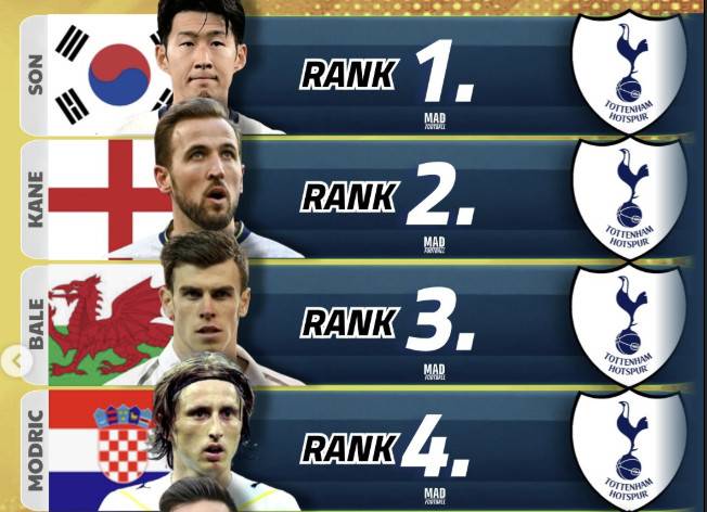 손흥민 1위 '쾌거'…케인·베일·모드리치 다 이겼다→토트넘 21세기 최고 선수 TOP