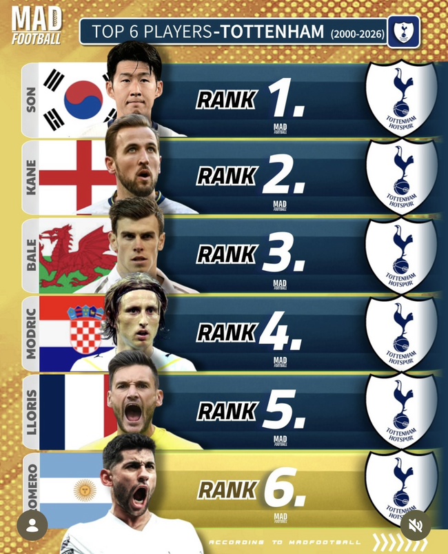 케인도, 베일도 '10년 헌신' 손흥민을 넘지 못했다…토트넘 21세기 '최고의 선수’ 영예