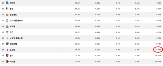 '강등 확률 60% 돌파' 벼랑 끝 토트넘, '최하위' 울버햄튼전도 어렵다...원정 승률 고작 '39%' 예상