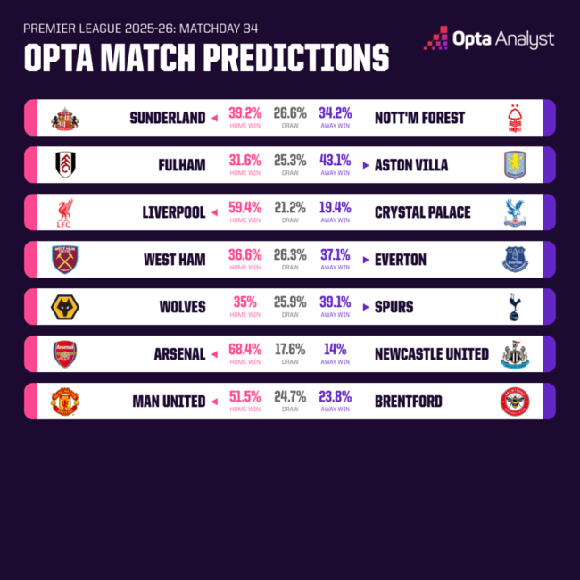 '강등 확률 60% 돌파' 벼랑 끝 토트넘, '최하위' 울버햄튼전도 어렵다...원정 승률 고작 '39%' 예상