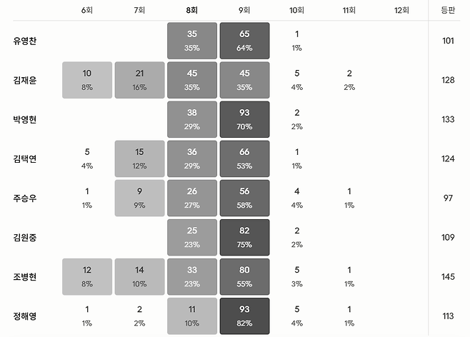 8회 등판 이렇게 많은 마무리가 있었나, 국제대회 개근까지…유영찬 팔꿈치 결국 탈났다